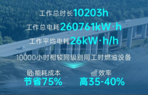 宇通电动旋挖钻机作业突破1万小时，电池容量仍余91%，整机高效出勤率再创新高